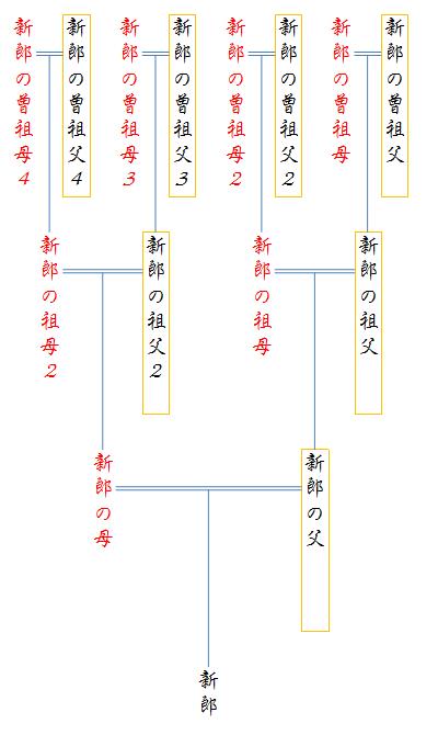 家系図